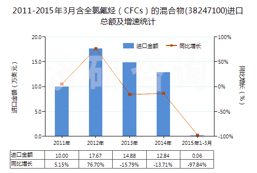 2011-2015年3月含全氯氟烴（CFCs）的混合物(38247100)進(jìn)口總額及增速統(tǒng)計
